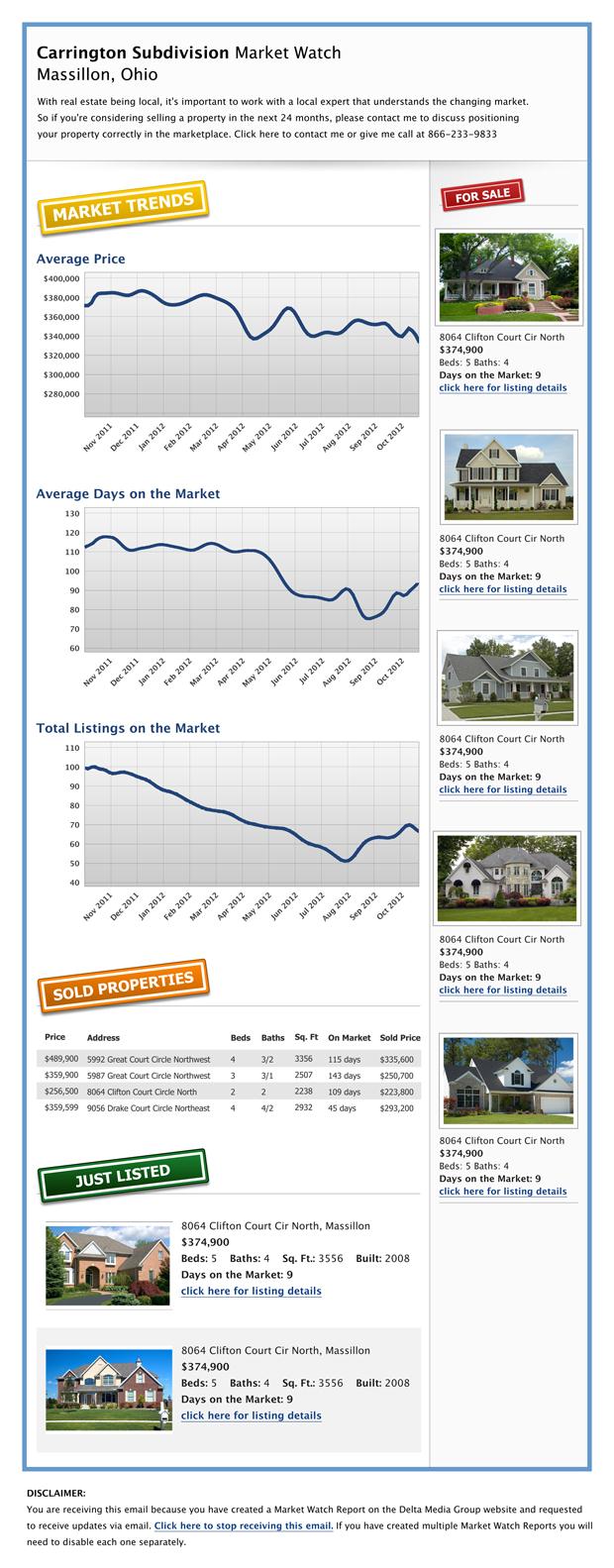 Around Town Real Estate Group - Sample Market Watch 
